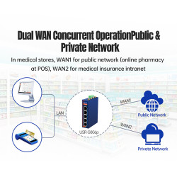 USR-G806p Router Dual SIM cellular router