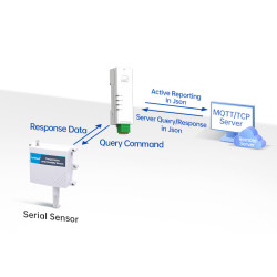 USR-DR132 [RS232 a ETH]